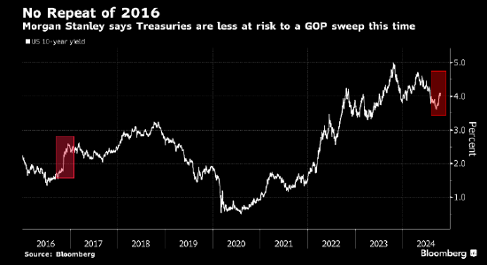共和党2016年大获全胜引发美债抛售 摩根士丹利认为这一次会不同